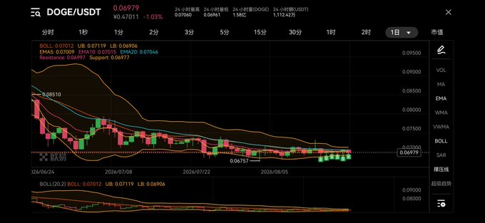 A financial chart displaying the DOGE/USDT trading pair with a price of 0.06979, showing candlestick patterns, moving averages, and a downward trend over a daily timeframe.
