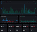 A dark-themed analytics dashboard displaying various bar charts and metrics with numerical values including 111.75, 2.71, 9.38, and 83%.