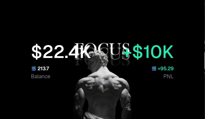A muscular statue seen from behind is displayed against a black background, overlaid with a trading dashboard showing "$22.4K" balance of "213.7" FOGUS tokens, alongside a profit of "+$10K" (+95.29 PNL) in green—visually celebrating the trader's milestone of reaching a $10K profit day mentioned in the caption.