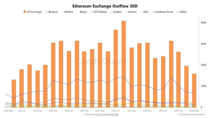 The image features an interactive chart of Ethereum exchange withdrawals, displaying the number of ether tokens that have been taken from exchanges each day for several months. The chart shows that the number of ETH tokens being taken has dropped significantly over time, reaching its lowest level since June 2024. While many ETH tokens are still being offered on exchanges and Binance seems to lead the market in this aspect, there is a noticeable decrease in the overall ether exchange withdrawal amount. This information suggests that buyers might be hesitant at the moment due to the decreasing supply of ether tokens.