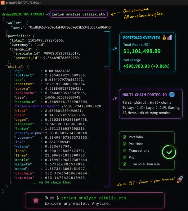 A terminal screenshot demonstrating the 'zerion analyze vitalik.eth' command, displaying wallet portfolio data across 34 chains and a total USD value of $1,101,498.89.