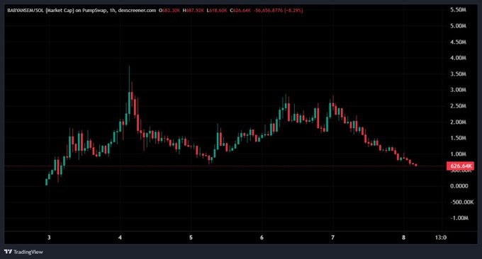 A TradingView 1-hour candlestick chart of BABYDOGE/SOL on PumpSwap shows a downtrend from a peak near 3.50M, currently trading around 326.64K with a 8.29% drop. The recent low and consolidation near support visually contradicts the post's bullish claim that "Babyansem will do a god candle very soon."