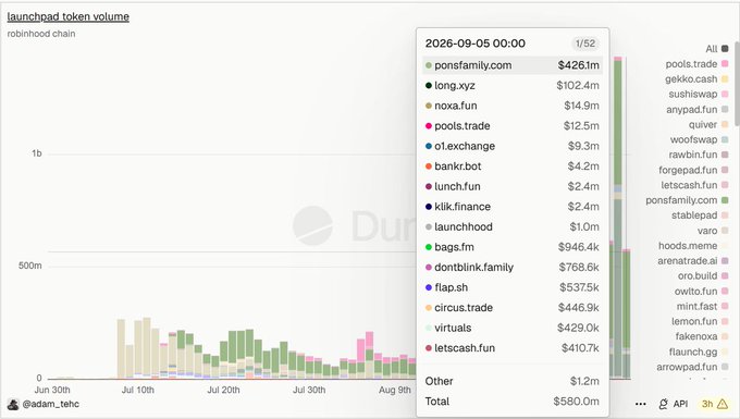 A Dune analytics dashboard titled "launchhead token volume" on the Robinhood chain shows that as of 2026-09-05, the top tokens by 1-day volume are $ponsfamily.com ($426.1m), $long.xyz ($102.4m), and $noxa.fun ($14.9m), with a total volume of $580m. The chart visually supports the post's claim about the "Big Three" competing AI launchpad tokens—$Pons, $Long, and $Virtual—highlighting $Pons' dominant lead through its buyback mechanism, followed by $Long and $Virtual in a tight race for second place.