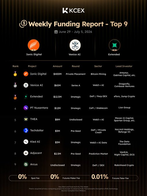 A KCEX Weekly Funding Report (June 29 - July 5, 2026) listing top 9 projects including Ionic Digital ($400M), Venice AI ($65M), and Extended ($12.5M) with 0% spot/futures maker fees.