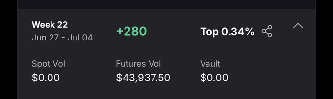 A screenshot showing Week 22 (Jun 27 - Jul 04) trading stats with +280 points earned for being in the Top 0.34%, driven by $43,937.50 in Futures Volume with no Spot or Vault activity, corresponding to the poster's claim of earning 280 points from $44k in trading volume.