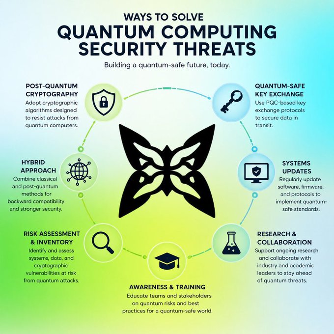 An infographic titled 'Ways to Solve Quantum Computing Security Threats' featuring a central butterfly emblem surrounded by six strategies: Post-Quantum Cryptography, Quantum-Safe Key Exchange, Systems Updates, Research & Collaboration, Awareness & Training, and Risk Assessment & Inventory.