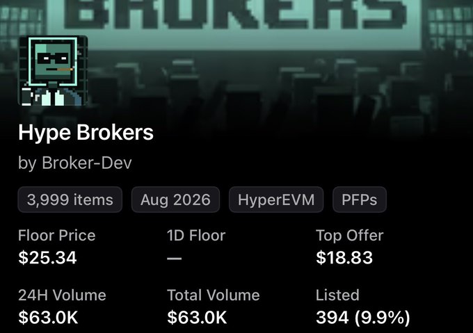 A NFT collection dashboard showing "Hype Brokers" by Broker-Dev, with 3,999 items, a floor price of $25.34, top offer of $18.83, 24H volume of $63.0K, and 394 items listed (9.9%). The post references tracking the project early at mint and its current trading metrics.