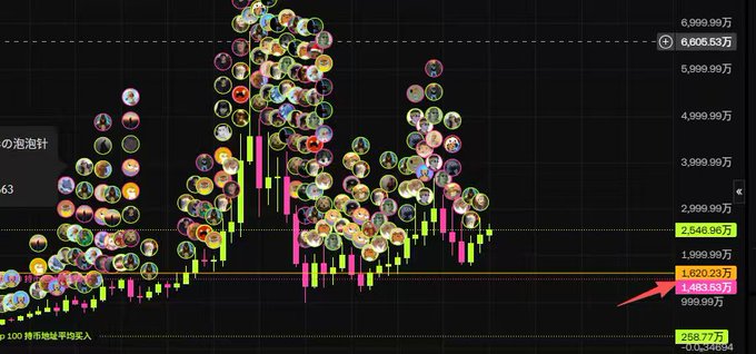 A financial stock chart with candlesticks on a dark background, featuring numerous circular profile pictures of users overlaid on the price action, with Chinese text and numbers visible on the price scale and an orange arrow pointing to a level near 1,483.59万.