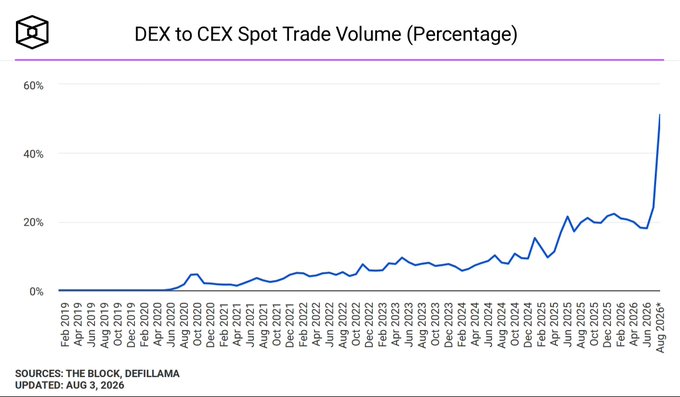 A line chart titled "DEX to CEX Spot Trade Volume (Percentage)" showing a dramatic rise from near 0% in February 2019 to over 50% by August 2026, with the steepest spike occurring in mid-2026, supporting the claim that DEXs are rapidly gaining market share at the expense of centralized exchanges.