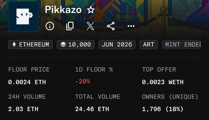 An NFT collection page for 'Pikkazo' on Ethereum showing a floor price of 0.0024 ETH, 24H volume of 2.03 ETH, and 1,796 unique owners.