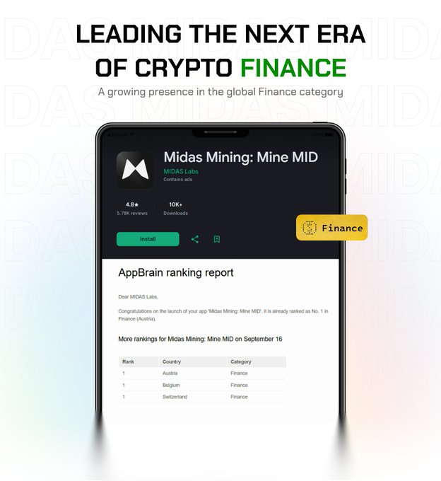A promotional graphic declares "LEADING THE NEXT ERA OF CRYPTO FINANCE" and features a smartphone displaying the Google Play Store listing for the "Midas Mining: Mine MID" app by MIDAS Labs, alongside an AppBrain ranking report showing the app achieved No. 1 in the Finance (Austria) category in Austria, Belgium, and Switzerland on September 16. The image directly visualizes the post's claim that Midas Labs has secured a top ranking in the global Finance category following its Google Play launch.