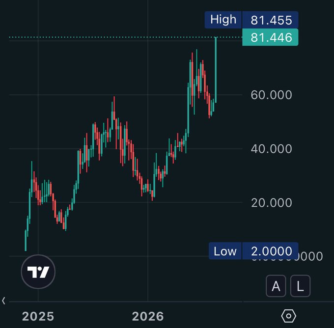 A candlestick chart displays $HYPE reaching a new all-time high of 81.455, with a low of 2.0000, spanning from late 2025 into 2026 and showing a dramatic upward trend. The chart visually confirms the "BREAKING: $HYPE HITS NEW ATH" headline, as the most recent candle spikes to the highlighted high near 81.455, surpassing prior peaks around the 60-70 range.