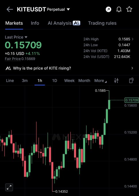 A trading chart showing KITEUSDT Perpetual at $0.15709, up 4.11% with a 24h high of $0.1585 and volume of 1.403M, illustrating a notable upward price pump over the past hour.