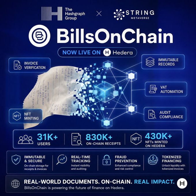 The image is a promotional graphic for BillsOnChain, a Hedera-powered platform launched by The Hashgraph Group and String Metaverse, highlighting features like invoice verification, immutable records, VAT automation, audit compliance, and NFT minting, along with stats showing 31K+ users, 830K+ on-chain receipts, and 430K+ NFTs minted on Hedera.