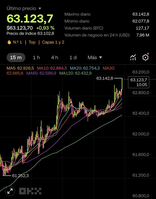 A cryptocurrency trading chart from OKX displays Bitcoin's price at $63,123.7 with a +0.93% gain, showing a 15-minute candlestick view with multiple moving averages (MA5-MA120) trending upward from a low of $61,252.3 to the current 24-hour high of $63,142.8, visually confirming the post's claim that Bitcoin has reclaimed the $63K level.