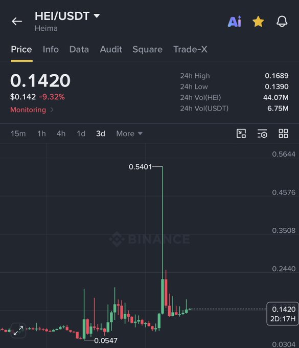 A Binance trading chart for HEI/USDT (Heima) showing a price of 0.1420 ($0.142, -9.32%) with a dramatic spike from 0.0547 to a high of 0.5401.