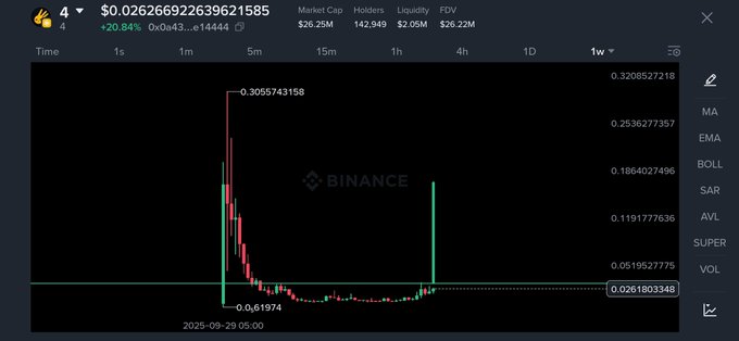 A Binance cryptocurrency chart showing a token's price at $0.02666922639621585 with a 20.84% gain, displaying candlestick patterns and technical indicators on a 1-week timeframe.