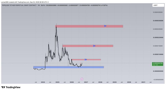 A TradingView weekly chart of the PEPE/USD Tether Perpetual Swap Contract shows price declining from a 2024 peak, with marked supply/resistance zones (red boxes) above and a demand/support zone (blue box) near $0.0000004709, where price currently sits — illustrating $PEPE's multi-year downtrend with lower highs forming under heavy resistance.