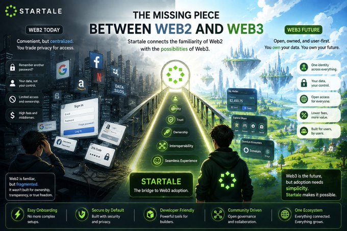 An infographic titled 'THE MISSING PIECE BETWEEN WEB2 AND WEB3' by STARTALE, illustrating the transition from centralized Web2 to user-first Web3 with features like Identity, Ownership, and Interoperability.