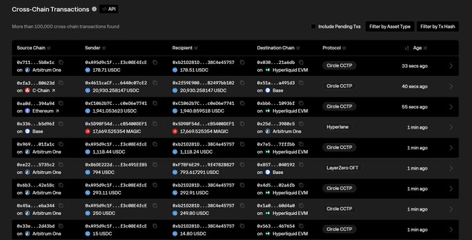 In the image, there are several tables and columns displaying information about cross-chain transactions. The main focus of this data screen appears to be a list of the different kinds of cross-chain payments being made by users. Additionally, there might also be some charts related to these types of payments displayed on the screen.