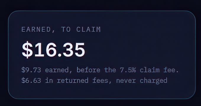 A digital earnings dashboard displays "$16.35" available to claim, broken down as "$9.73 earned, before the 7.5% claim fee" and "$6.63 in returned fees, never charged." This visually confirms the poster's claim of nearly $17 ready to claim from their Zorpians NFT purchase, highlighting the roughly 35% return they referenced.