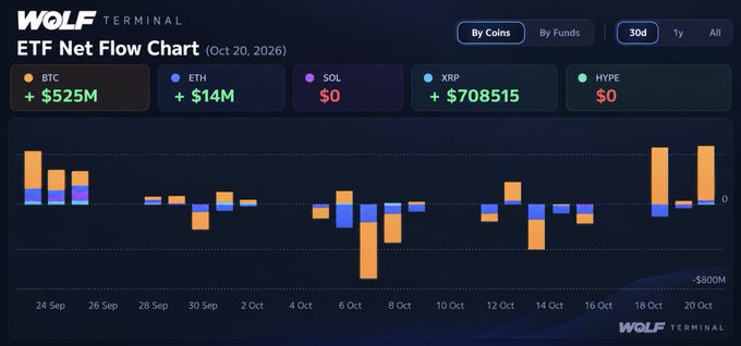 A Wolf Terminal “ETF Net Flow Chart” for Oct 20, 2026 shows BTC at +$525M, ETH at +$14M, SOL at $0, XRP at +$708,515, and HYPE at $0. The 30-day bar chart supports the accompanying post’s point that Bitcoin ETFs recorded their biggest single-day inflow in weeks, raising the question of whether market flows are shifting.