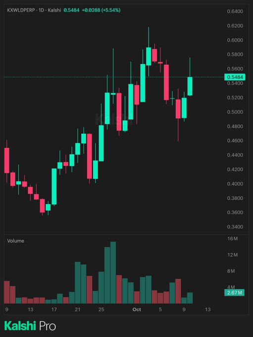 A Kalshi Pro financial chart displaying 'KXWLDERP · 1D · Kalshi' with current value 0.5484 (+0.0288, +5.54%), featuring green and red candlesticks and volume bars.