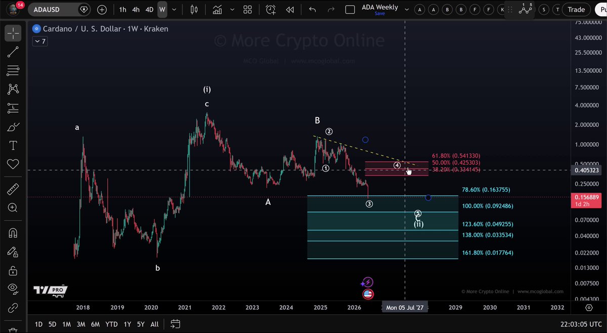 The image shows a chart with a downward trend, indicating that the cryptocurrency market is experiencing a decline. The chart displays the price of a particular cryptocurrency over time, showing a decrease in value from $1.00 to $0.75. This information can be related to the post about Elliott Wave Chart Analysis and the cryptocurrency market. The chart suggests that there might be an upcoming drop in the cryptocurrency's value or a general downward trend in the market.