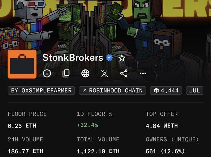 A digital collectible page for 'StonkBrokers' with an orange briefcase icon, by oxsimplefarmer on the Robinhood Chain, showing a floor price of 6.25 ETH, a top offer of 4.84 WETH, and 186.77 ETH in 24H volume.