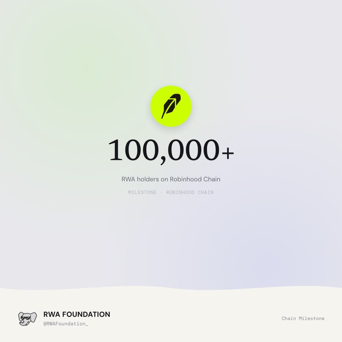 A milestone graphic from RWA Foundation (@RWAFoundation_) celebrating 100,000+ RWA holders on Robinhood Chain.