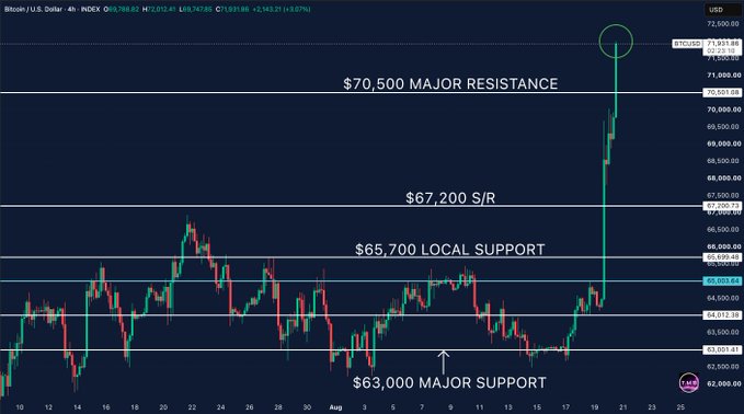 A 4-hour Bitcoin/US Dollar chart shows BTC/USD breaking above the $70,500 major resistance level to reach $72,071, with key support levels marked at $67,200, $65,700, and $63,000. The breakout is highlighted with a green circle, visually supporting the caption's claim of Bitcoin breaking above $72,000.