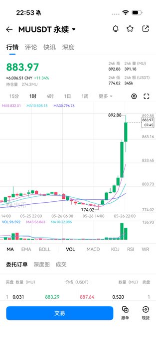 The image shows a cell phone displaying a graph with various financial indicators such as the change in value or stock prices of different companies. The main company shown in the image has a significant increase in its stock price, indicating success for that particular business. Additionally, there is text on the screen that provides information about trading hours and specific company details related to Huobi technology and the current market situation.