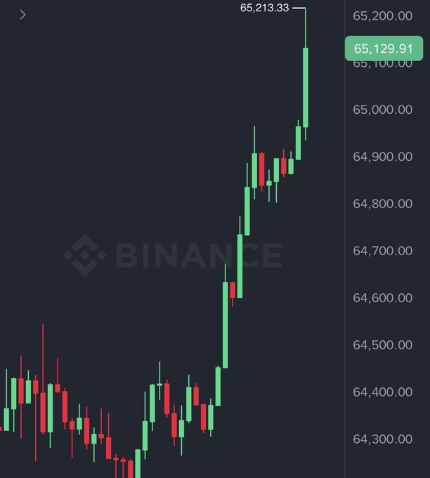 A Binance candlestick chart shows Bitcoin's price surging to a high of $65,213.33, with the current price displayed at $65,129.91, illustrating the strong upward momentum referenced in the caption "BITCOIN IS PUMPING HARD."