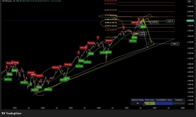 A TradingView chart of the S&P 500 Index displaying price action from 2022 through projected 2027, with annotations showing 'Reversal' and 'Breakout' zones, Fibonacci retracement levels, and a projected 'COAI' target zone near 8,112.