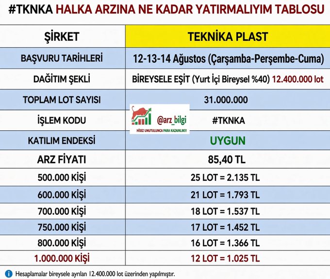 An informational Turkish-language table detailing the #TKNKA (Teknika Plast) IPO public offering, showing application dates of August 12-14, an offering price of 85.40 TL, and lot allocations ranging from 25 lots (2,135 TL) for 500,000 participants down to 12 lots (1,025 TL) for 1,000,000 participants, with a note that it is compliant with the Participation Index—directly supporting the post's discussion of demand collection dates, participation index compliance, and the recommended 25-lot allocation.