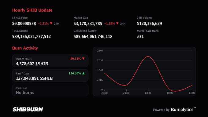 A SHIB Burn cryptocurrency dashboard showing an Hourly SHIB Update with price at $0.00000538 (-1.21%), market cap $3,170,331,785, and 24H volume $120,356,629, alongside burn activity stats and a red line chart of burn trends.