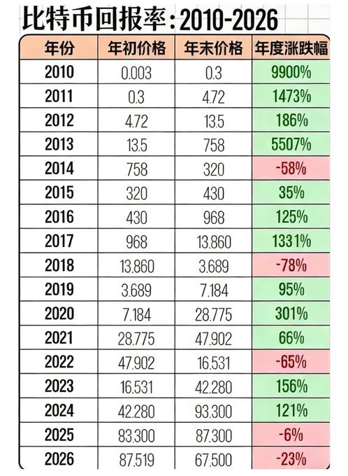 The image displays a table titled "比特币回报率：2010-2026" (Bitcoin Return Rate: 2010-2026), showing yearly opening prices, closing prices, and annual percentage changes, with notable returns like 9900% in 2010, 5507% in 2013, and 1331% in 2017, contrasted with losses of -78% in 2018 and -65% in 2022.

This visual reinforces the post's question by illustrating Bitcoin's legendary but highly volatile historical returns, making the point that few traditional investments can match such extreme gains while also highlighting the significant downside risk investors must accept.
