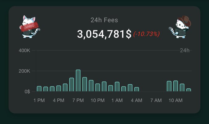 A dark-themed fee dashboard from Hyperliquid displays 24h fees totaling $3,054,781, down 10.73%, visualized in a teal bar chart with a notable peak around 7 PM reaching approximately 200K. The image directly supports the claim that Hyperliquid generated $3M in fees over the past 24 hours.