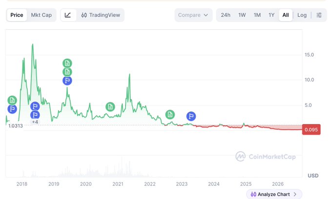 A CoinMarketCap price chart for the 99avav token, showing a dramatic decline from a high near $15 in 2019 down to approximately $0.095 currently, marked with several buy (green) and trade (blue) indicators.