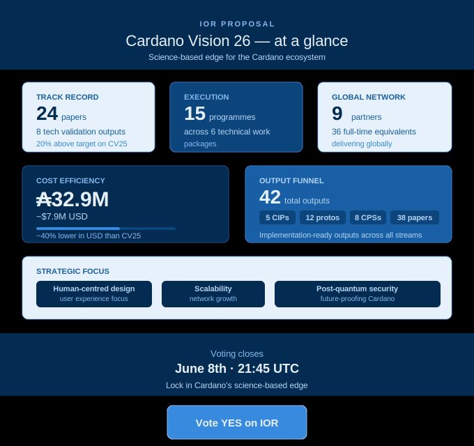 "The IOR proposal for Cardano Vision 26 at a glance: Proven track record: Builds on CV25: 24 papers and 8 technology validation outputs (20% above target) Structured execution: 15 market-oriented programmes across 6 technical work packages Global network: Delivered by a". This image is part of the IOR post, which includes a button that says "VOTE ON IOR" with an "I" in the bottom right corner. The image also features two blue rectangles, one on top and another below it, each containing text related to the proposal's details.