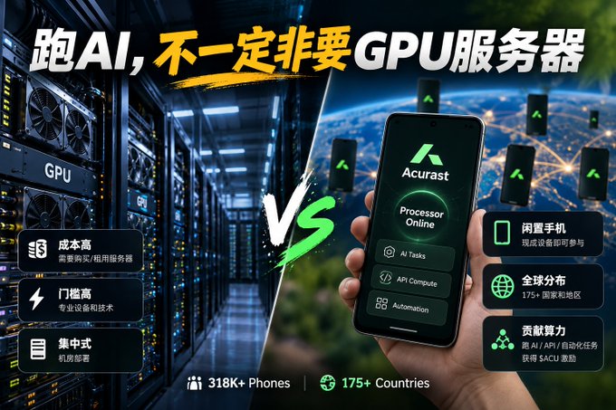 An advertisement comparing GPU servers to Acurast mobile processing, headlined '跑AI, 不一定非要GPU服务器', showing '318K+ Phones' and '175+ Countries' stats.