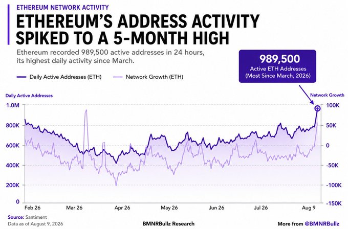 **Ethereum's Address Activity Spiked to a 5-Month High**

A Santiment chart shows Ethereum recorded 989,500 active addresses in 24 hours—its highest daily activity since March 2026—with daily active addresses climbing sharply alongside network growth (measured by new addresses) toward the August 9, 2026 data point.