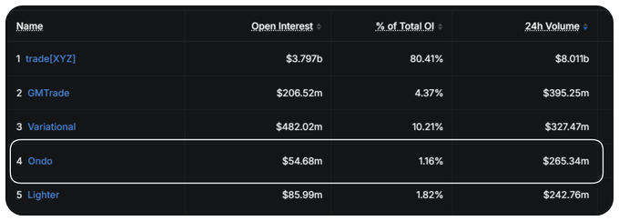 A ranking table shows cryptocurrency trading platforms with Hyperliquid leading at $3.797b open interest (80.41%), followed by GMTrade, Variational, Ondo, and Lighter.