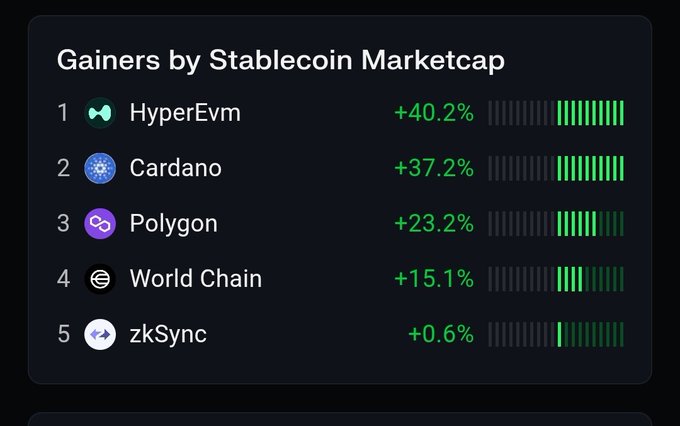 The image shows a screenshot of an app called Stablecoin Marketcap, which lists various stablecoins by market cap growth. One of the stablecoins is Cardano, which has seen growth compared to other stablecoins this month according to @MessariCrypto. Based on the data provided in the screenshot, Cardano seems to be performing well and may be a potential investment option for those interested in stablecoin markets and crypto technology. The post also questions whether the Cardano community can coordinate strongly enough to make it #1 next month by leveraging their expertise or attracting more liquidity.