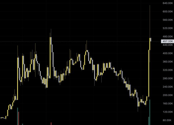 A candlestick chart showing price action ranging roughly between $80K and $640K, with the current price marked at $457.33K, illustrating a volatile asset that spiked dramatically from lower levels and recently surged to the highlighted price—matching the poster's frustration that their buy target wasn't hit before the pump.