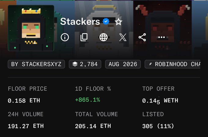 A screenshot of the Stackers NFT collection page on Robinhood Chain shows a floor price of 0.158 ETH with an extraordinary +865.1% increase over 24 hours, 191.27 ETH in 24-hour volume, and 305 listed items (11%). The post celebrates calling the collection at $6 and projecting a $400 ATH, referencing the dramatic surge visible in the +865.1% floor price spike.