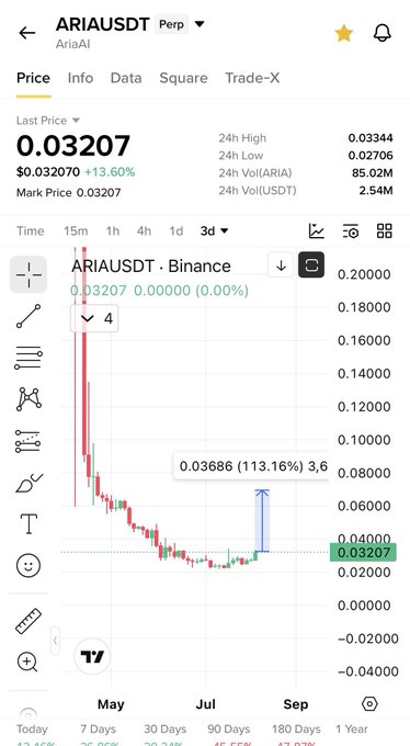 A screenshot of the Binance trading interface shows the ARIAUSDT perpetual pair priced at $0.03207, up 13.60% in the last 24 hours, with a 3-day candlestick chart displaying a dramatic 113.16% price swing highlighted at $0.03686. The volatile chart pattern visually reinforces the post's bullish claim that $Aria (AriaAI) is positioned for significant gains similar to $Skyai, encouraging accumulation with patience.
