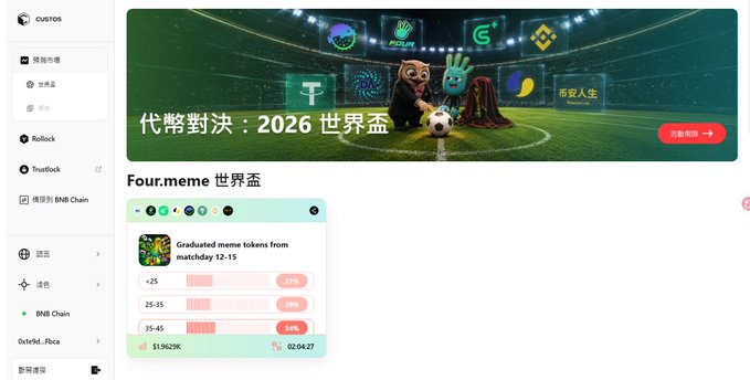 A screenshot of the Custos platform displaying a "Four.meme 世界盃" (World Cup) prediction market where graduated meme tokens from matchday 12-15 are broken down by age groups (<25: 31%, 25-35: 25%, 35-45: 34%) with a total value of $1.9629K and a 02:04:27 countdown, tied to a promotional banner for a 2026 World Cup token showdown featuring $FORM and $AIA with an +8% boost offer.