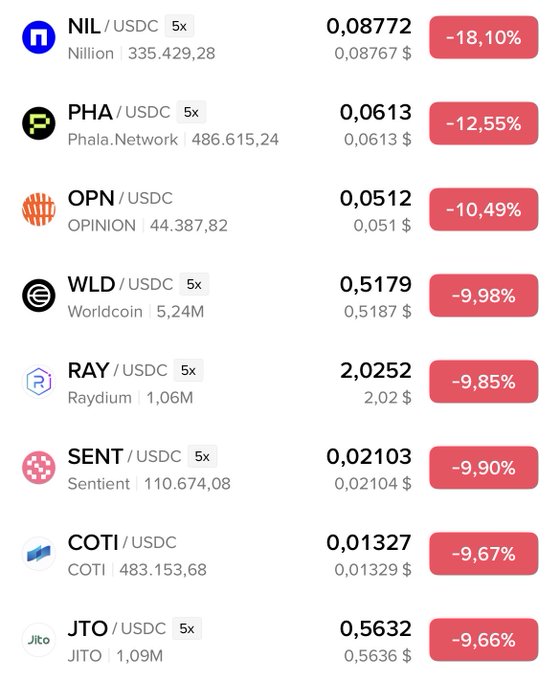 A cryptocurrency price tracking interface displaying various tokens (NIL, PHA, OPN, WLD, RAY, SENT, COTI, JTO) paired with USDC, all showing significant price declines in red.