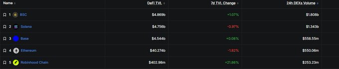 The image displays a cryptocurrency ranking table by DeFi TVL, showing BSC at #1 with $4.868B (24h DEX volume of $1.808B), followed by Solana ($4.756B, -0.97%), Base ($4.544B), Ethereum ($40.274B, -1.82%), and Robinhood Chain ($402.98M, +21.86%), highlighting BSC's leading 24-hour trading volume that aligns with the post's mention of BNB Chain's $1.8B volume surge.